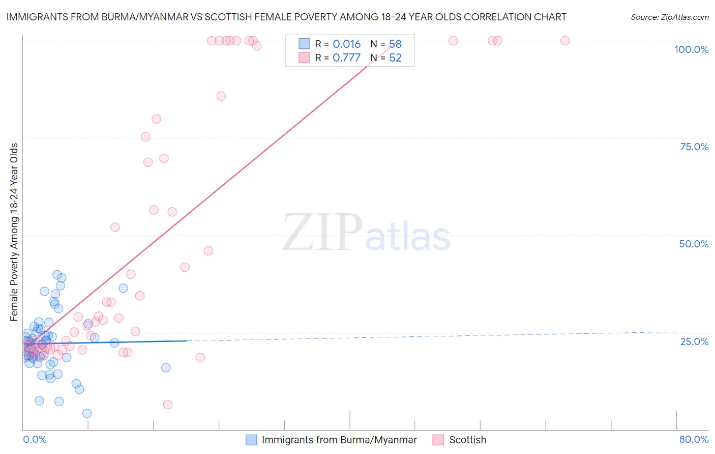 Immigrants from Burma/Myanmar vs Scottish Female Poverty Among 18-24 Year Olds