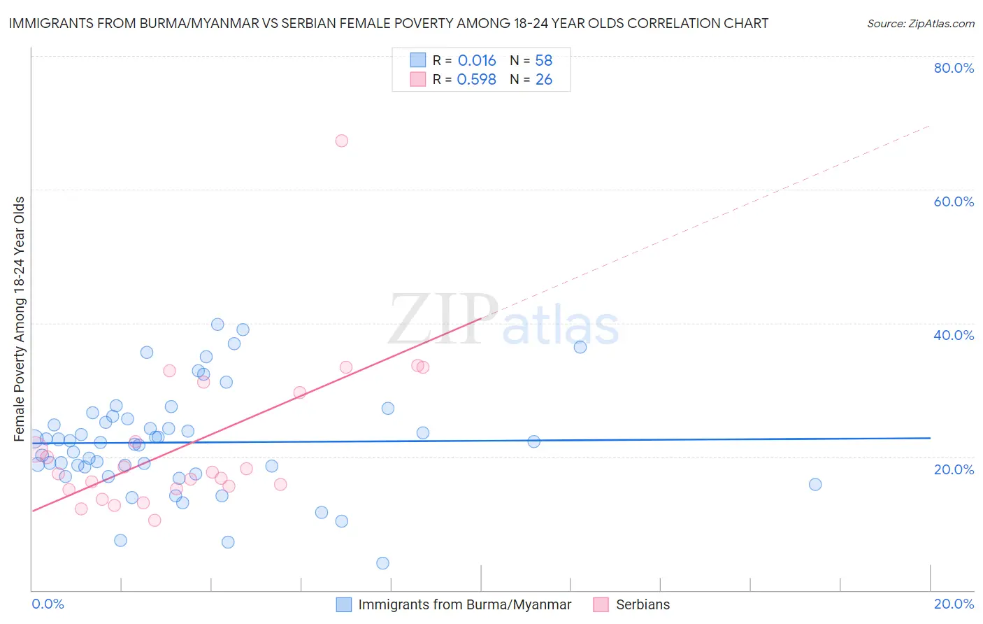 Immigrants from Burma/Myanmar vs Serbian Female Poverty Among 18-24 Year Olds