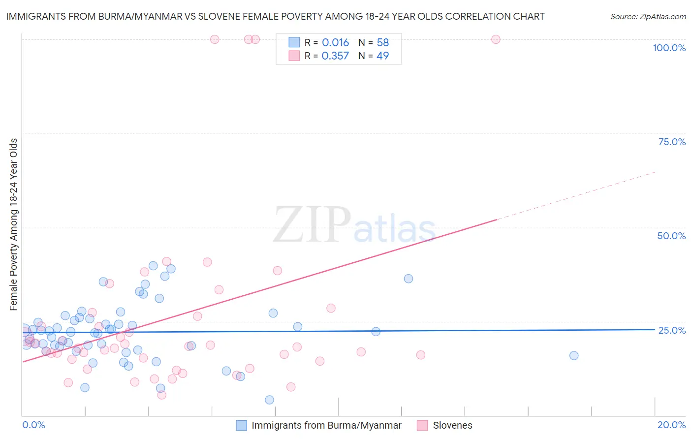 Immigrants from Burma/Myanmar vs Slovene Female Poverty Among 18-24 Year Olds
