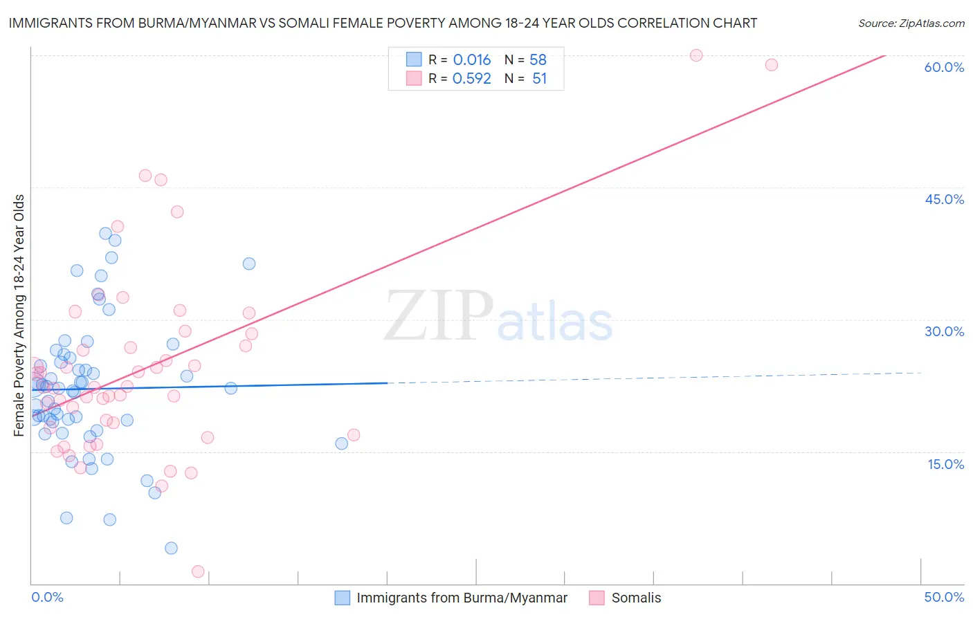 Immigrants from Burma/Myanmar vs Somali Female Poverty Among 18-24 Year Olds
