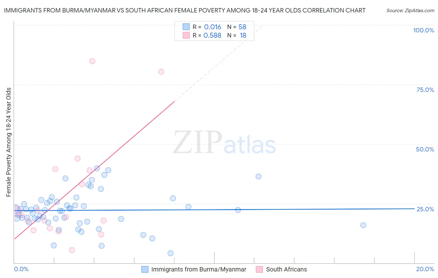 Immigrants from Burma/Myanmar vs South African Female Poverty Among 18-24 Year Olds