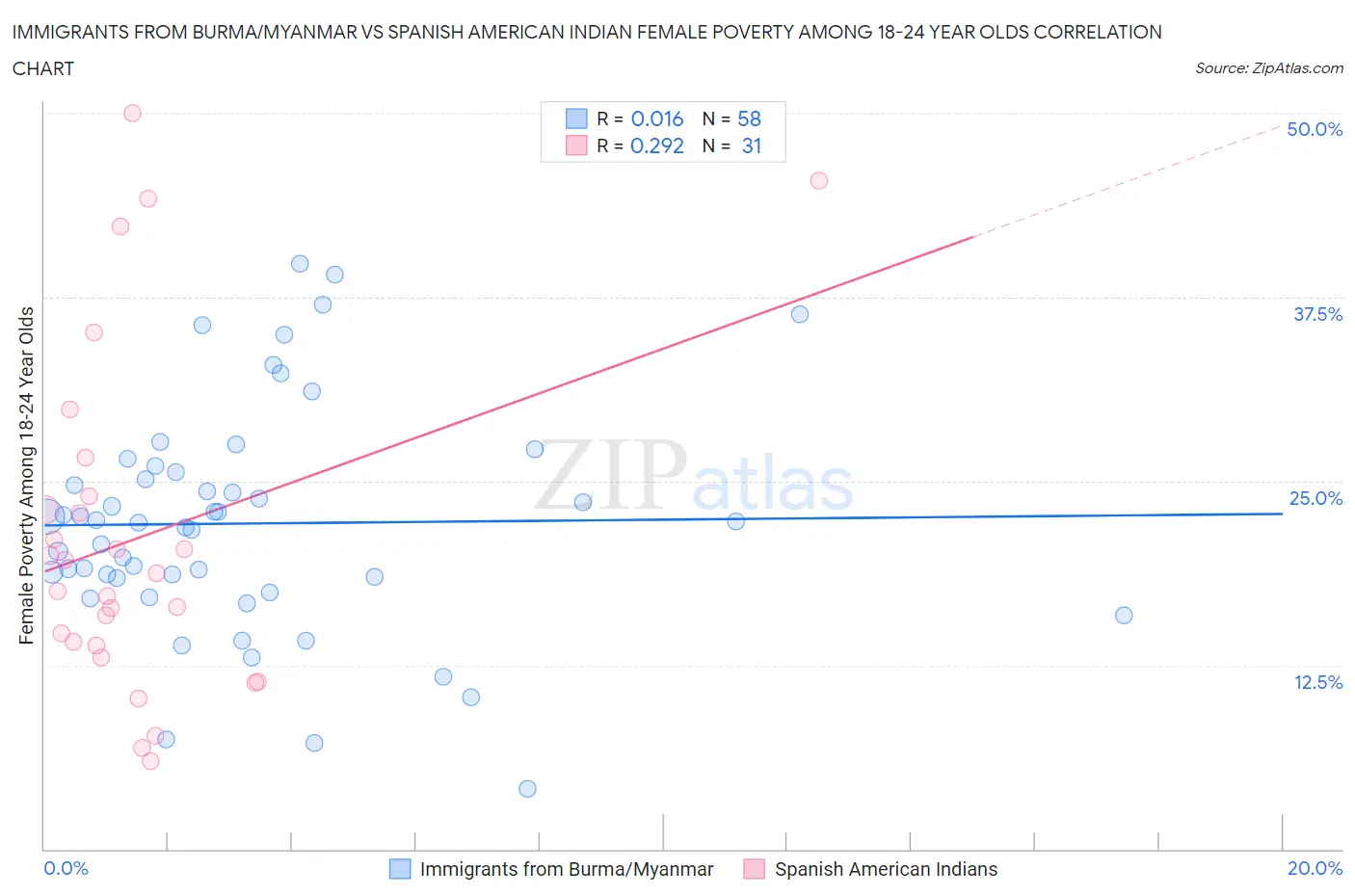 Immigrants from Burma/Myanmar vs Spanish American Indian Female Poverty Among 18-24 Year Olds