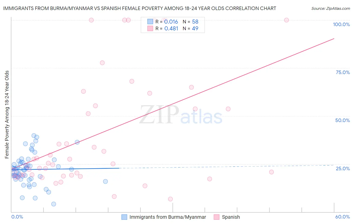 Immigrants from Burma/Myanmar vs Spanish Female Poverty Among 18-24 Year Olds