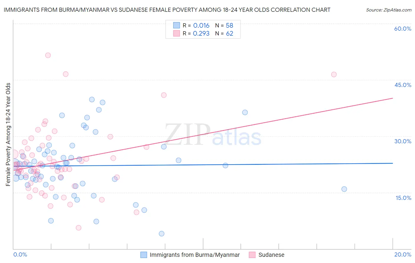 Immigrants from Burma/Myanmar vs Sudanese Female Poverty Among 18-24 Year Olds
