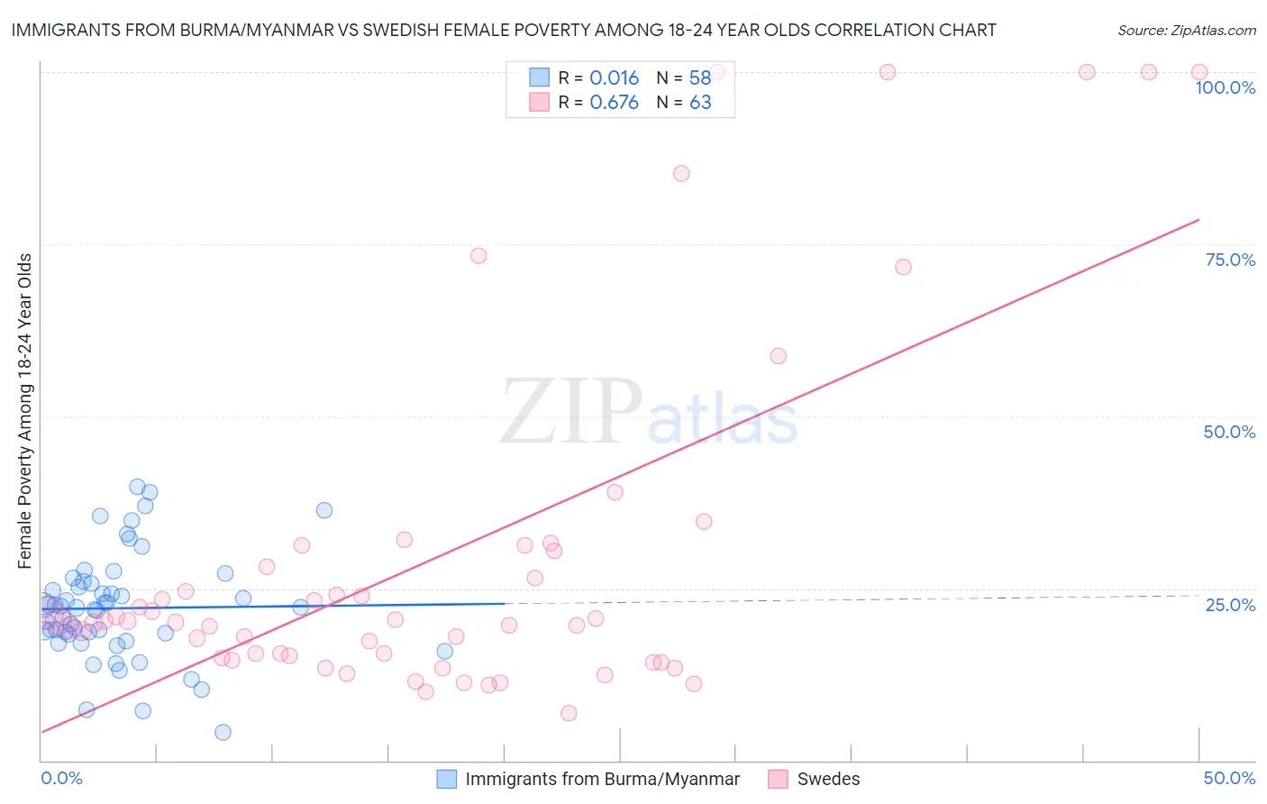 Immigrants from Burma/Myanmar vs Swedish Female Poverty Among 18-24 Year Olds