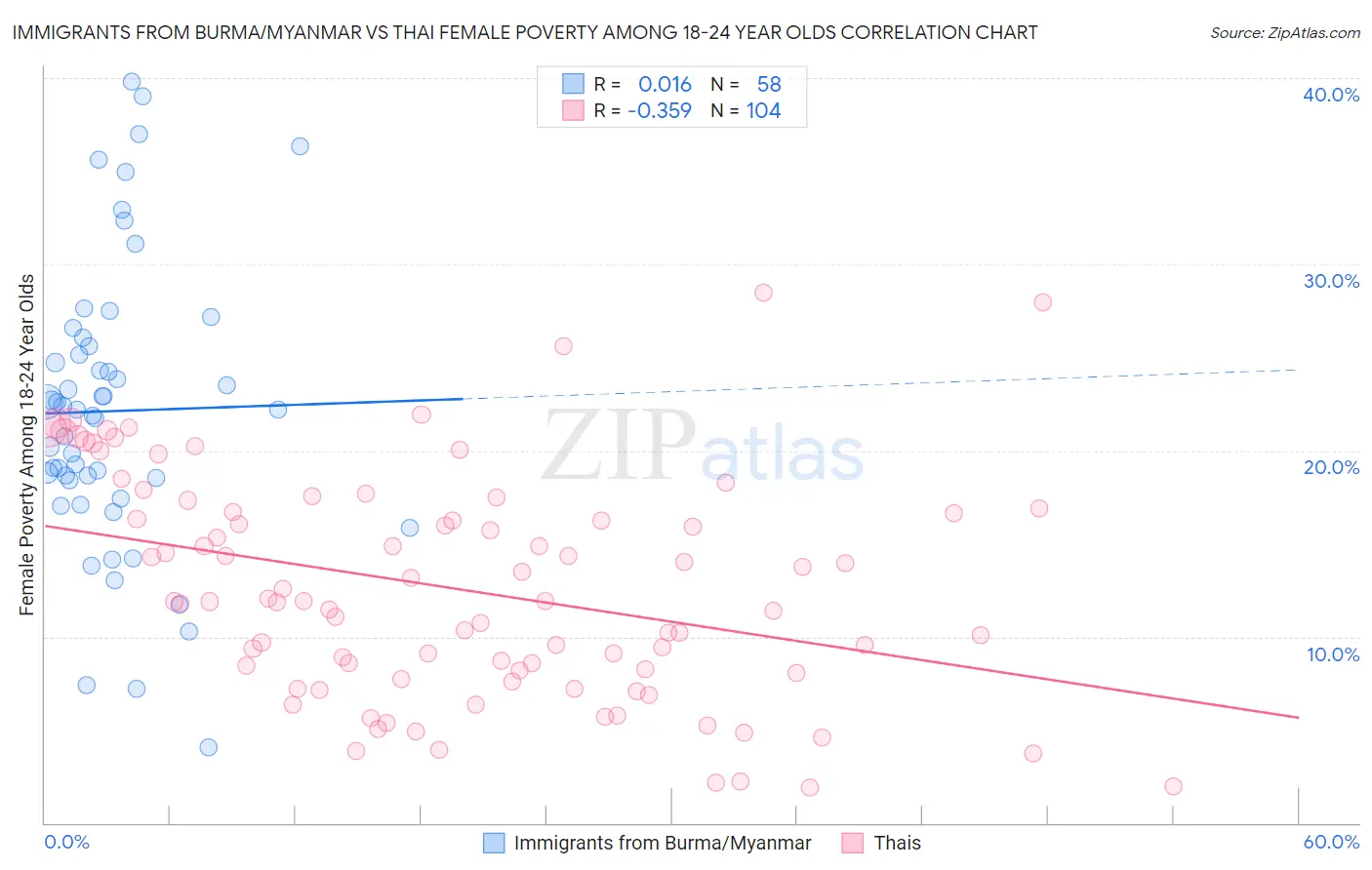 Immigrants from Burma/Myanmar vs Thai Female Poverty Among 18-24 Year Olds