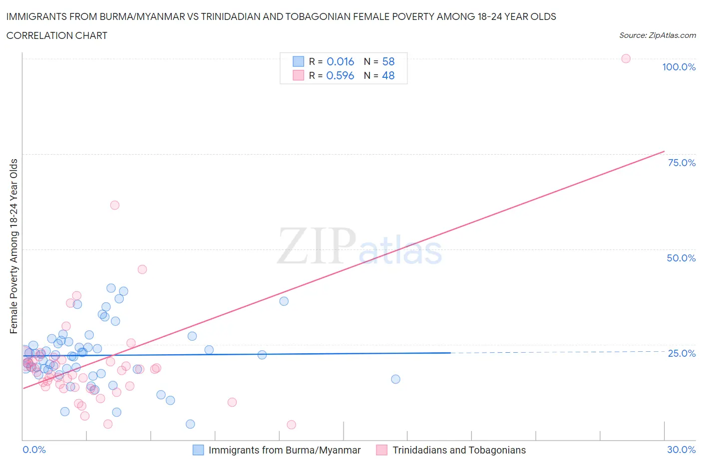 Immigrants from Burma/Myanmar vs Trinidadian and Tobagonian Female Poverty Among 18-24 Year Olds