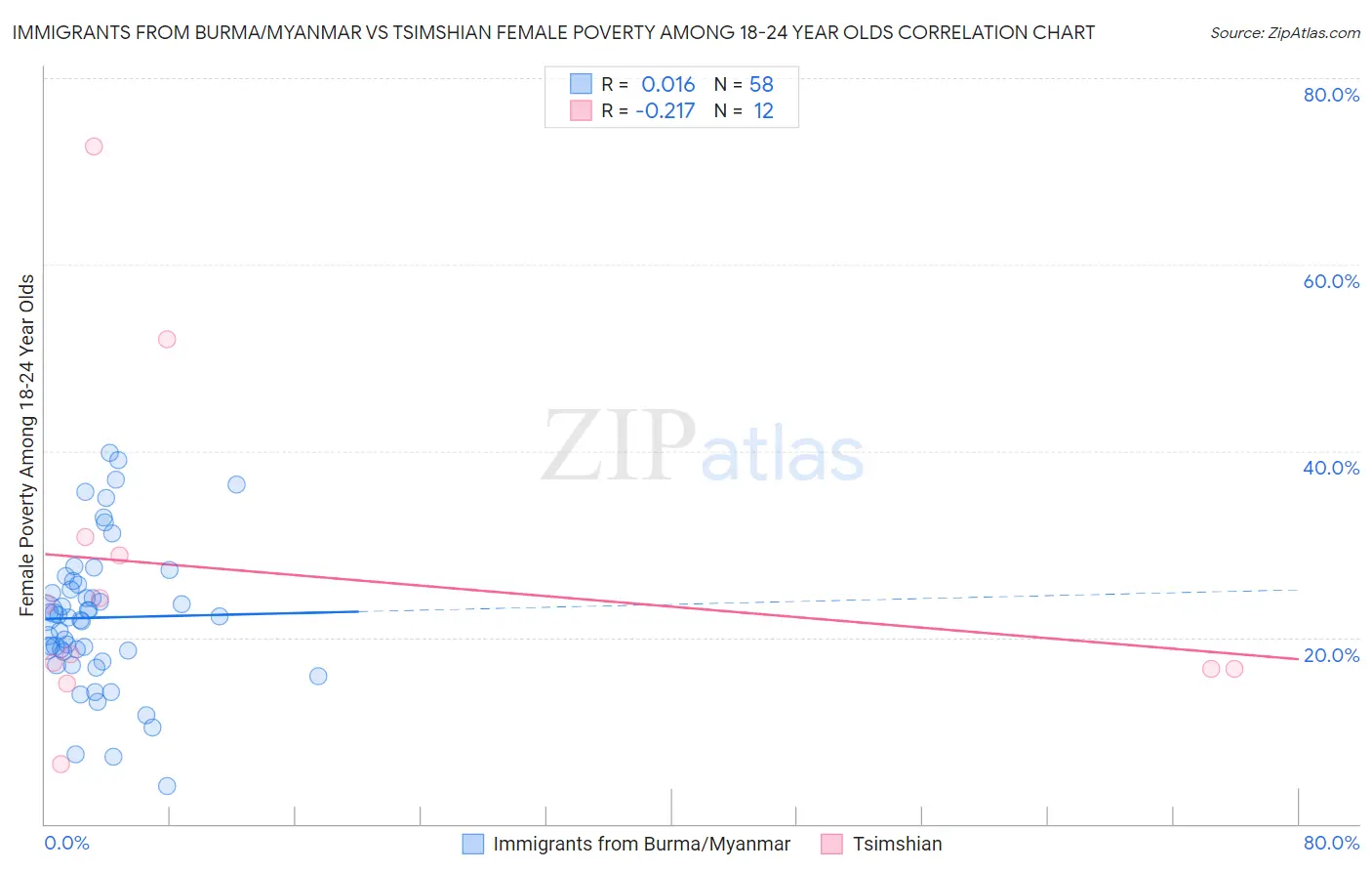 Immigrants from Burma/Myanmar vs Tsimshian Female Poverty Among 18-24 Year Olds