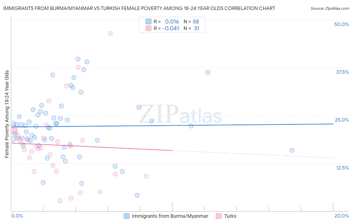 Immigrants from Burma/Myanmar vs Turkish Female Poverty Among 18-24 Year Olds