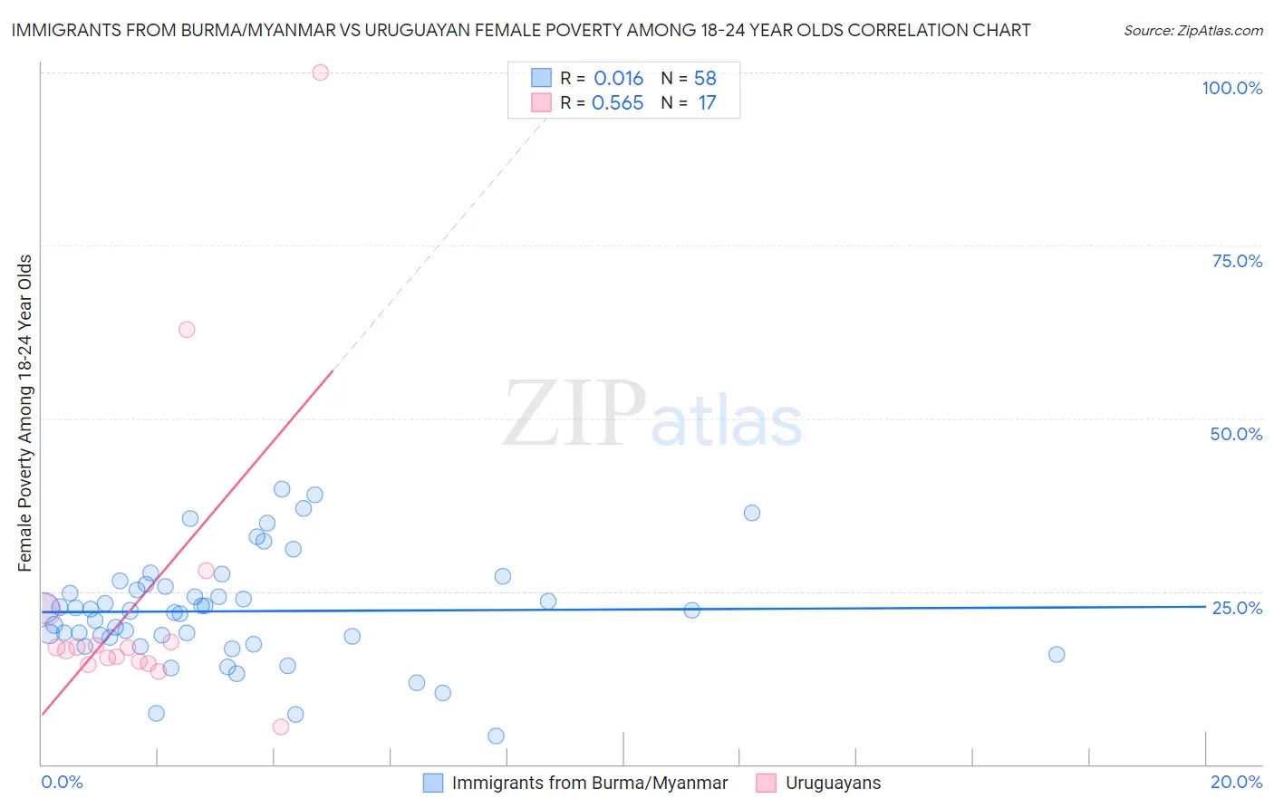 Immigrants from Burma/Myanmar vs Uruguayan Female Poverty Among 18-24 Year Olds
