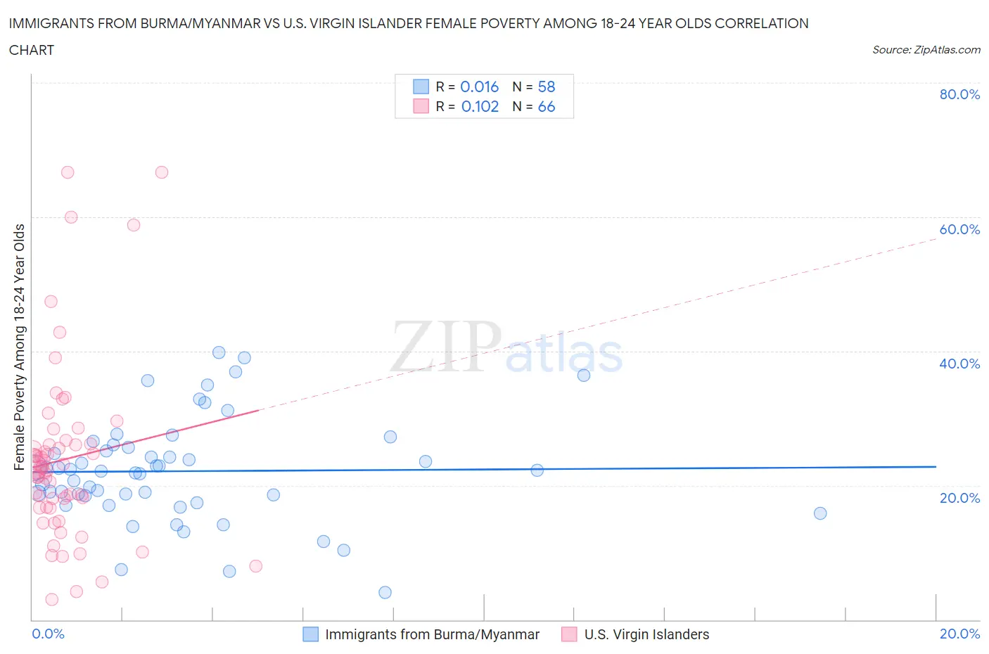 Immigrants from Burma/Myanmar vs U.S. Virgin Islander Female Poverty Among 18-24 Year Olds