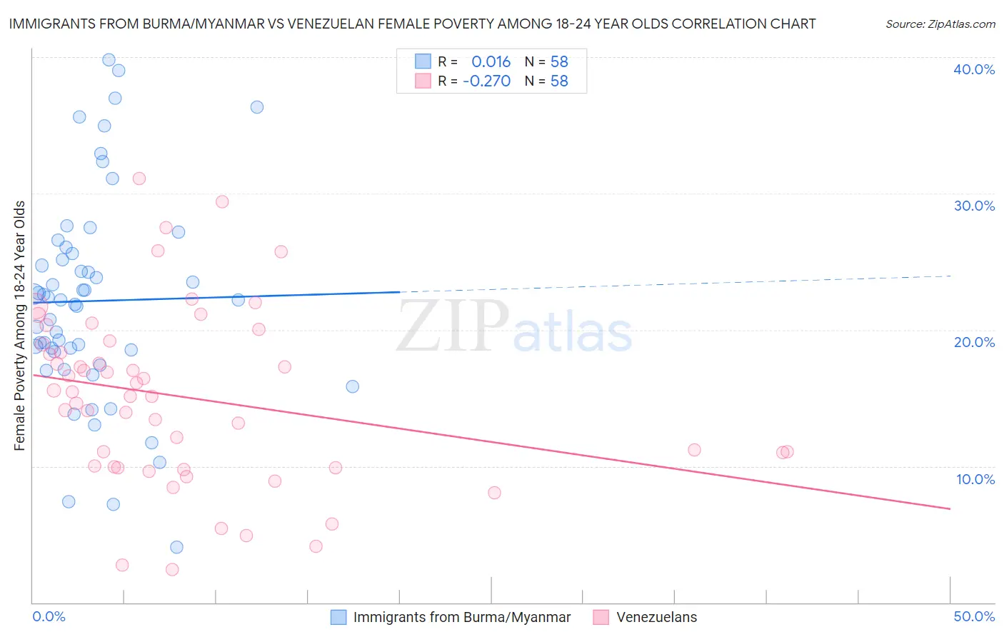 Immigrants from Burma/Myanmar vs Venezuelan Female Poverty Among 18-24 Year Olds