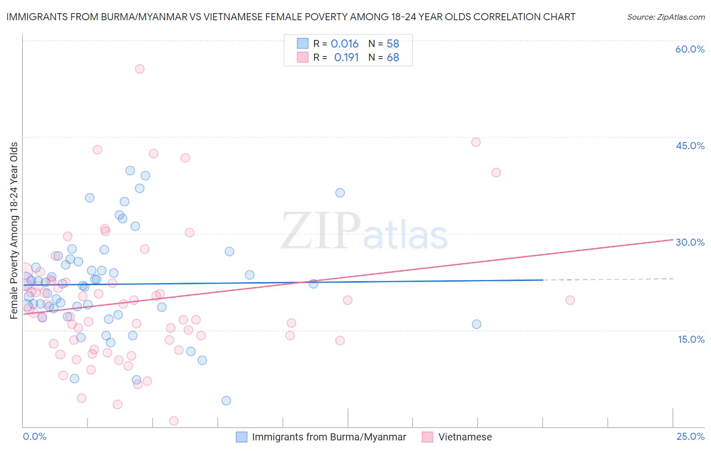 Immigrants from Burma/Myanmar vs Vietnamese Female Poverty Among 18-24 Year Olds