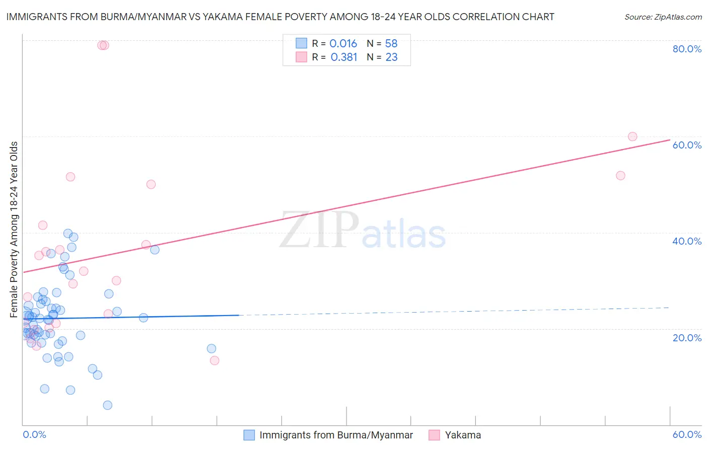 Immigrants from Burma/Myanmar vs Yakama Female Poverty Among 18-24 Year Olds