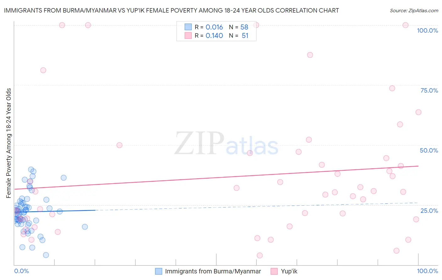 Immigrants from Burma/Myanmar vs Yup'ik Female Poverty Among 18-24 Year Olds