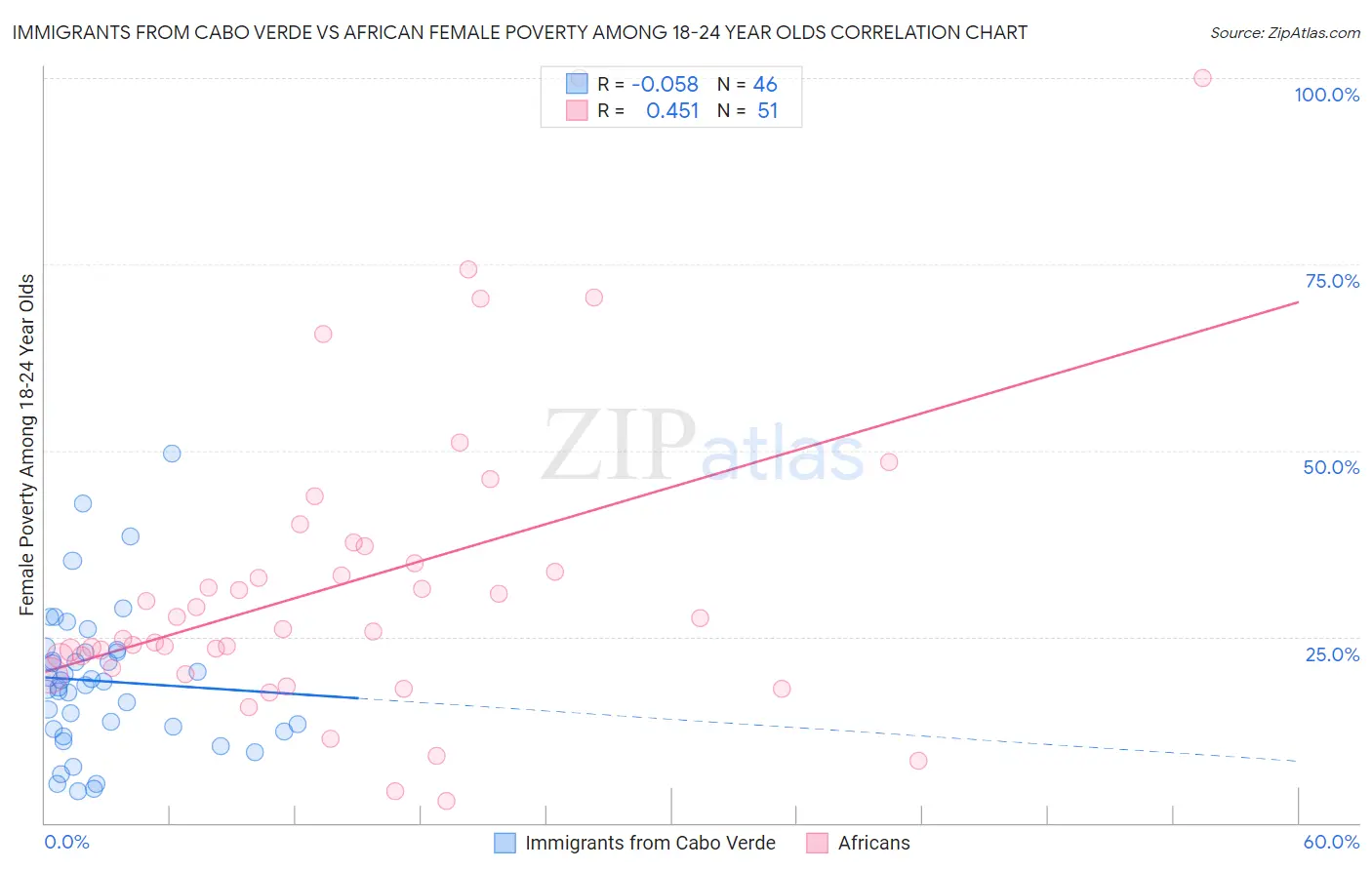 Immigrants from Cabo Verde vs African Female Poverty Among 18-24 Year Olds