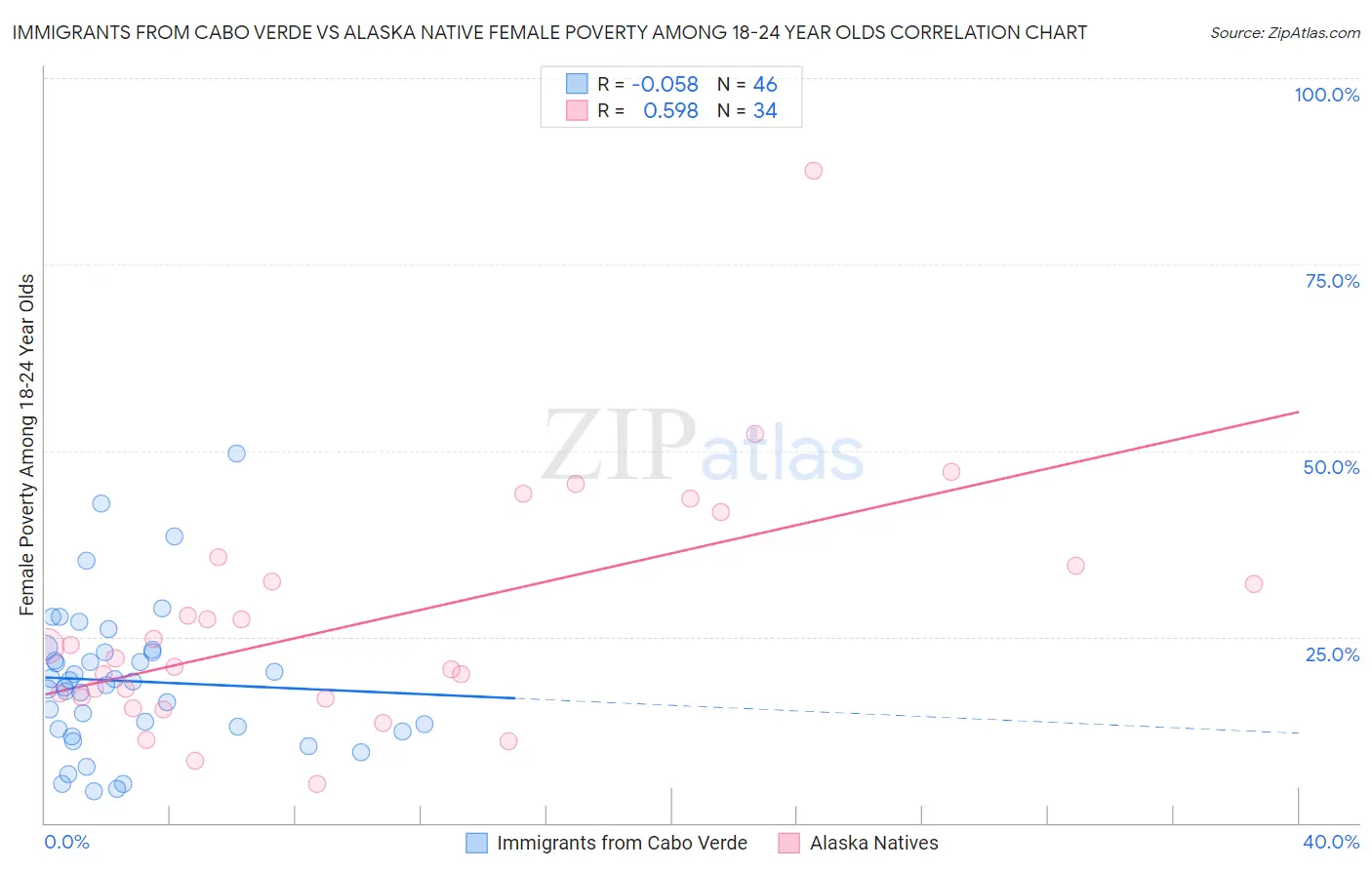 Immigrants from Cabo Verde vs Alaska Native Female Poverty Among 18-24 Year Olds