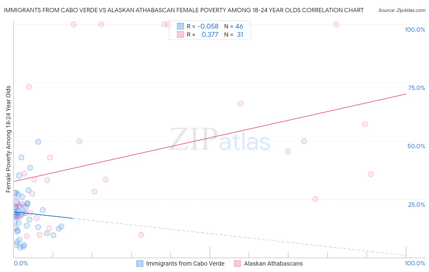 Immigrants from Cabo Verde vs Alaskan Athabascan Female Poverty Among 18-24 Year Olds