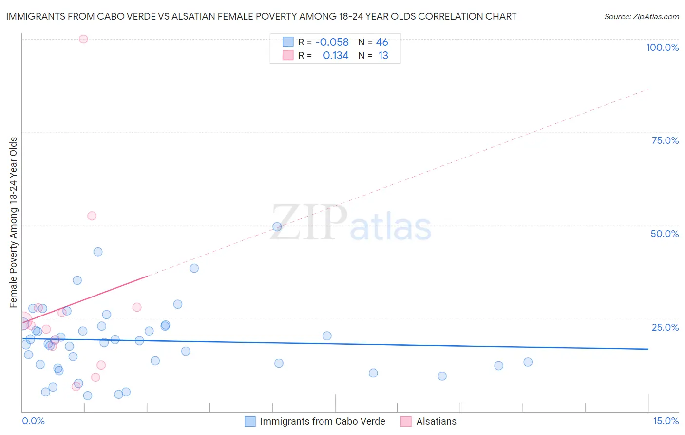 Immigrants from Cabo Verde vs Alsatian Female Poverty Among 18-24 Year Olds