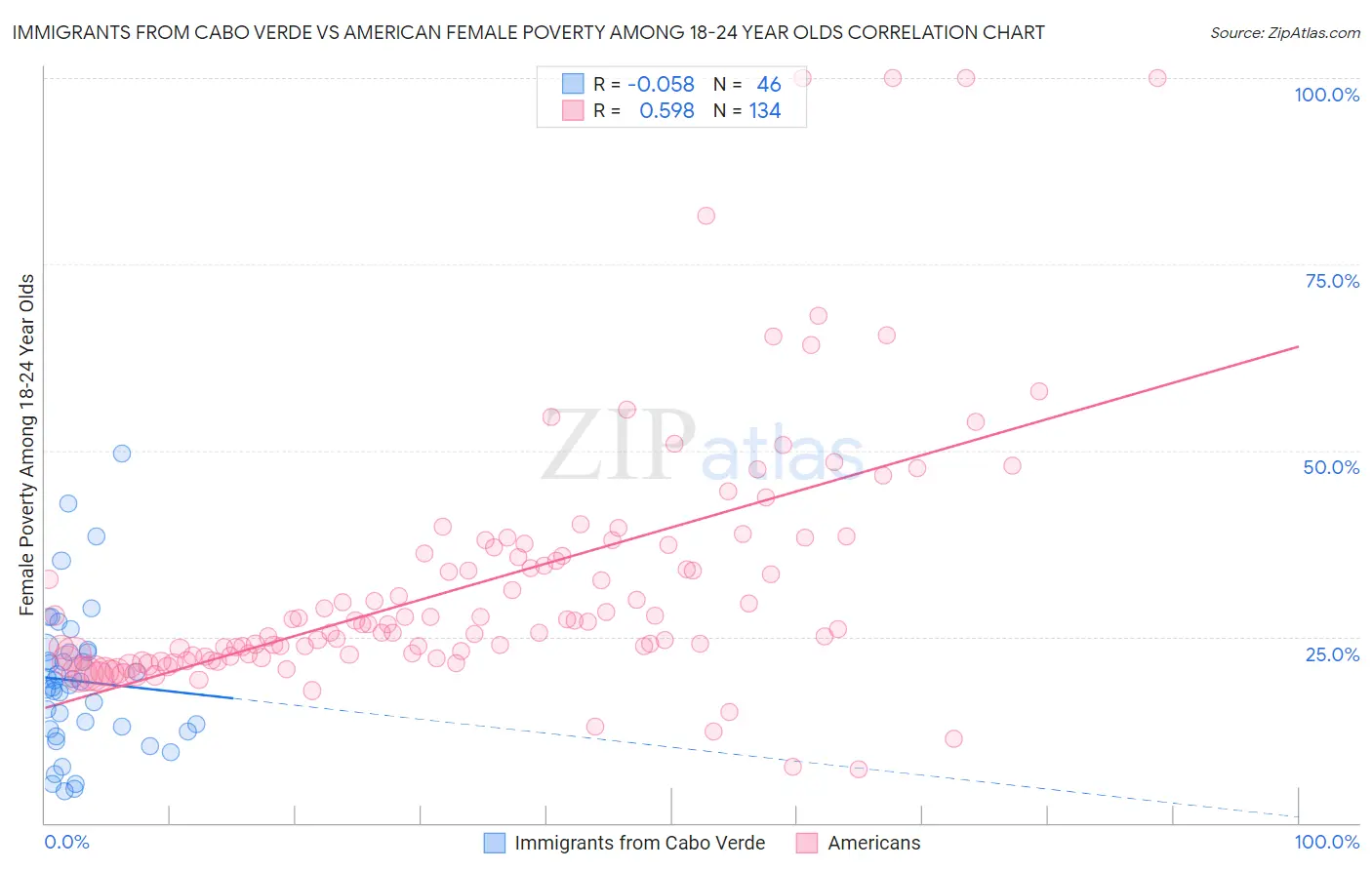 Immigrants from Cabo Verde vs American Female Poverty Among 18-24 Year Olds