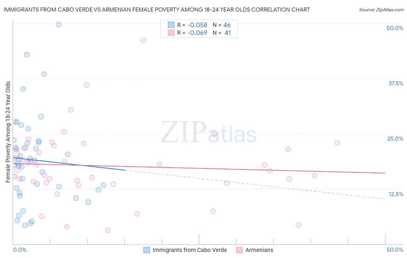 Immigrants from Cabo Verde vs Armenian Female Poverty Among 18-24 Year Olds