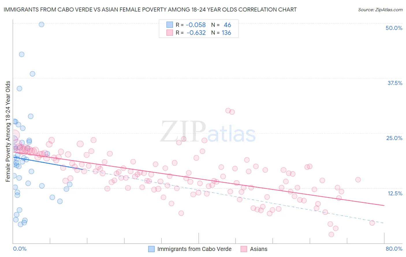 Immigrants from Cabo Verde vs Asian Female Poverty Among 18-24 Year Olds