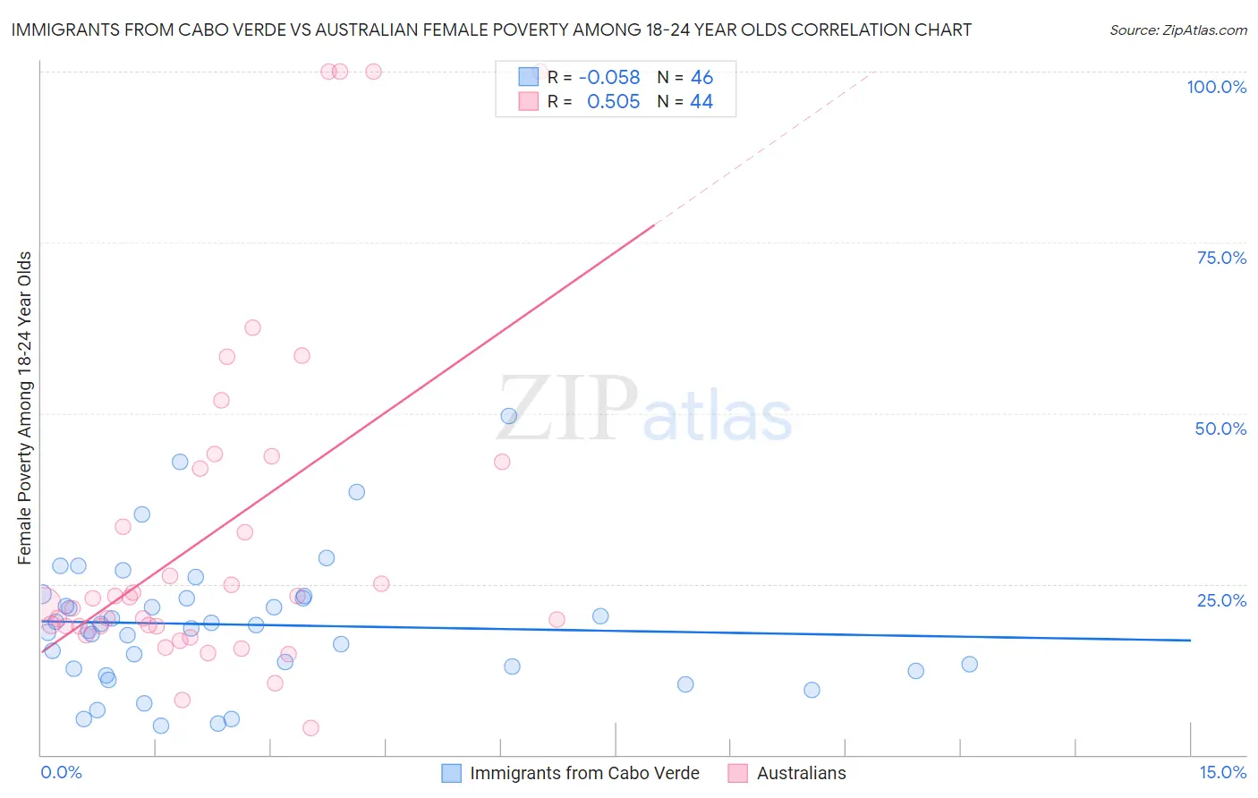 Immigrants from Cabo Verde vs Australian Female Poverty Among 18-24 Year Olds
