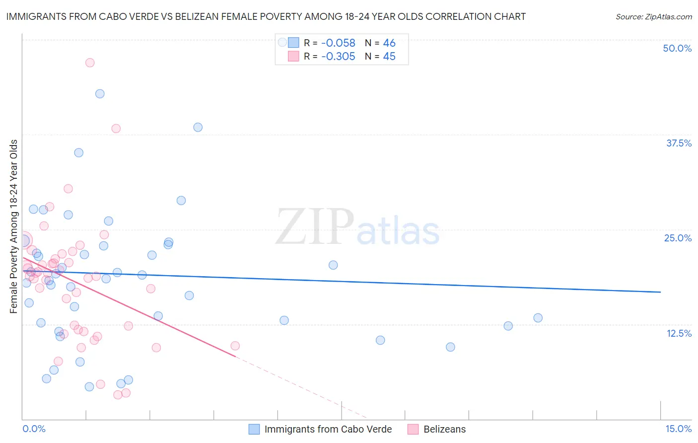 Immigrants from Cabo Verde vs Belizean Female Poverty Among 18-24 Year Olds
