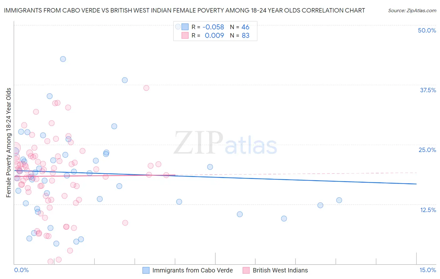 Immigrants from Cabo Verde vs British West Indian Female Poverty Among 18-24 Year Olds