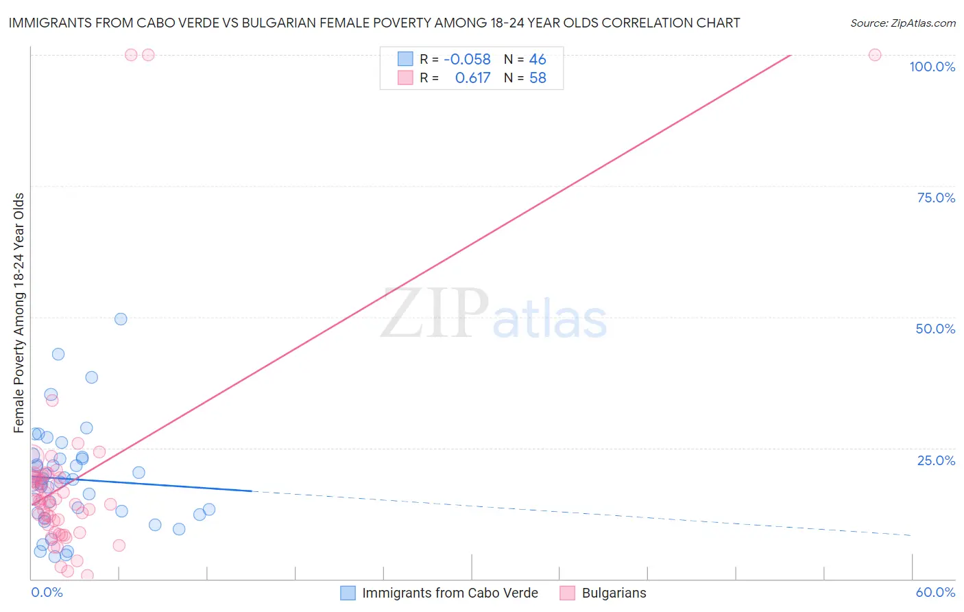 Immigrants from Cabo Verde vs Bulgarian Female Poverty Among 18-24 Year Olds
