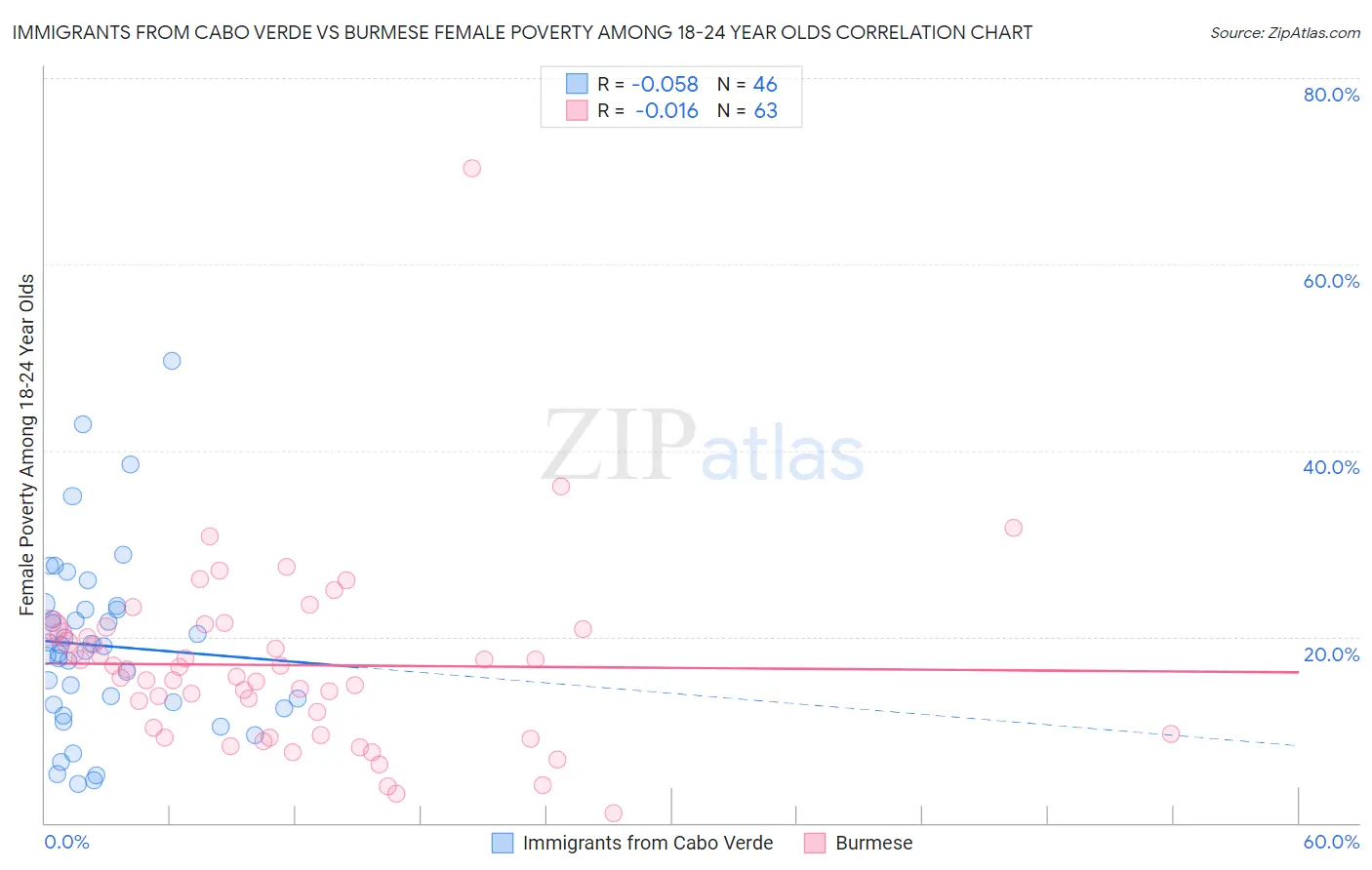 Immigrants from Cabo Verde vs Burmese Female Poverty Among 18-24 Year Olds