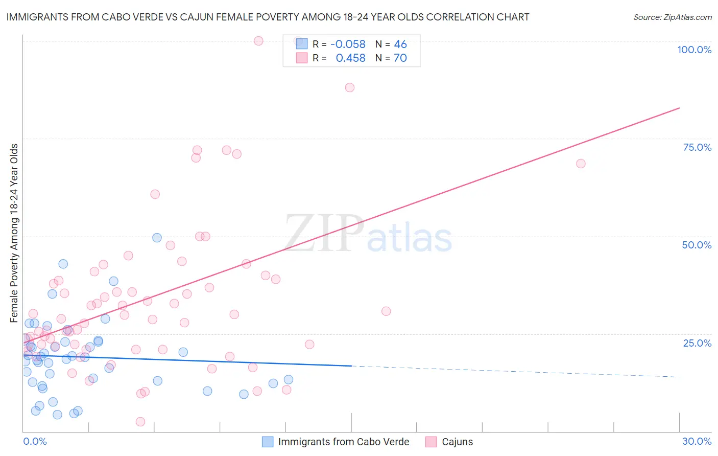 Immigrants from Cabo Verde vs Cajun Female Poverty Among 18-24 Year Olds