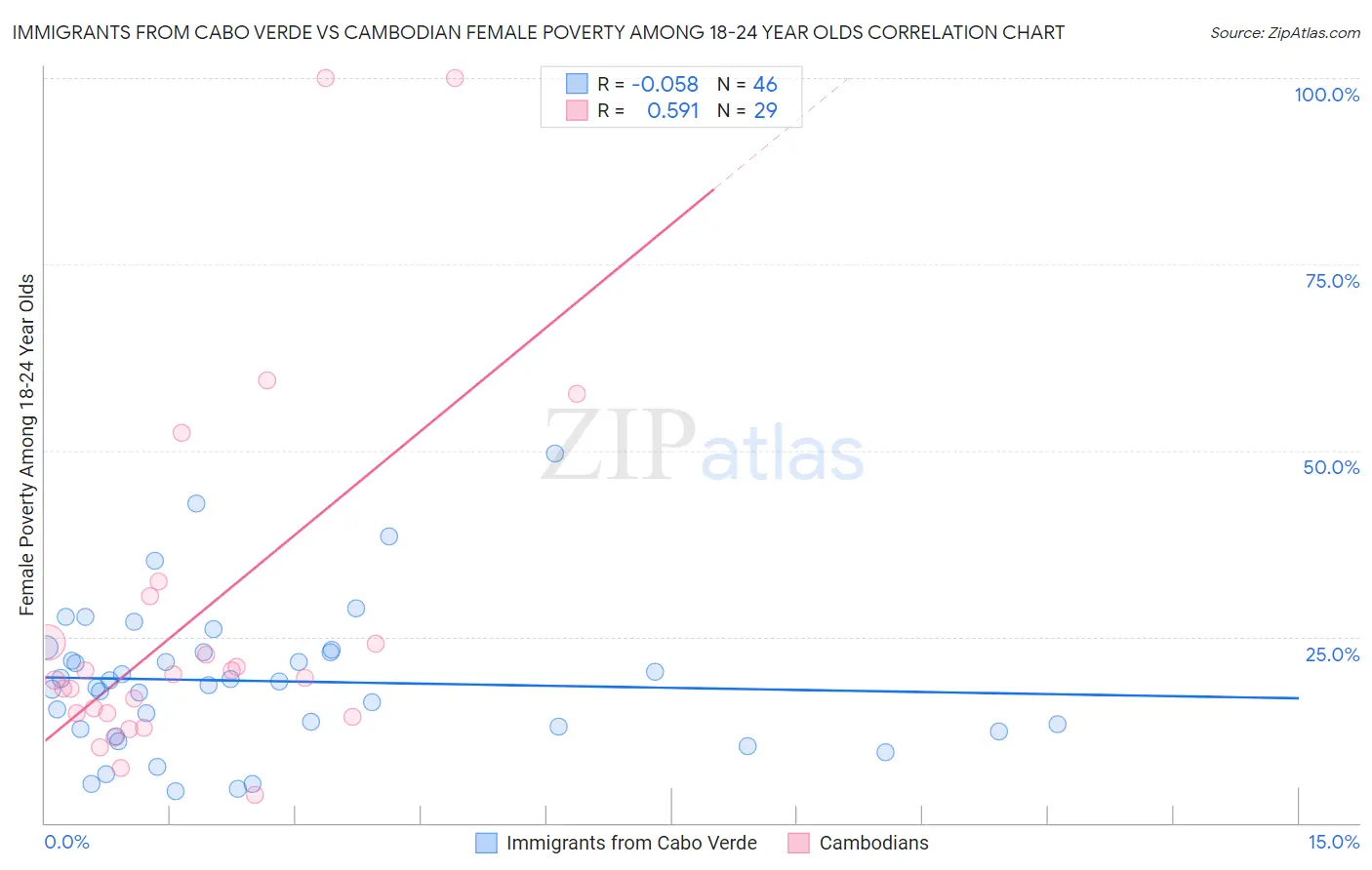 Immigrants from Cabo Verde vs Cambodian Female Poverty Among 18-24 Year Olds