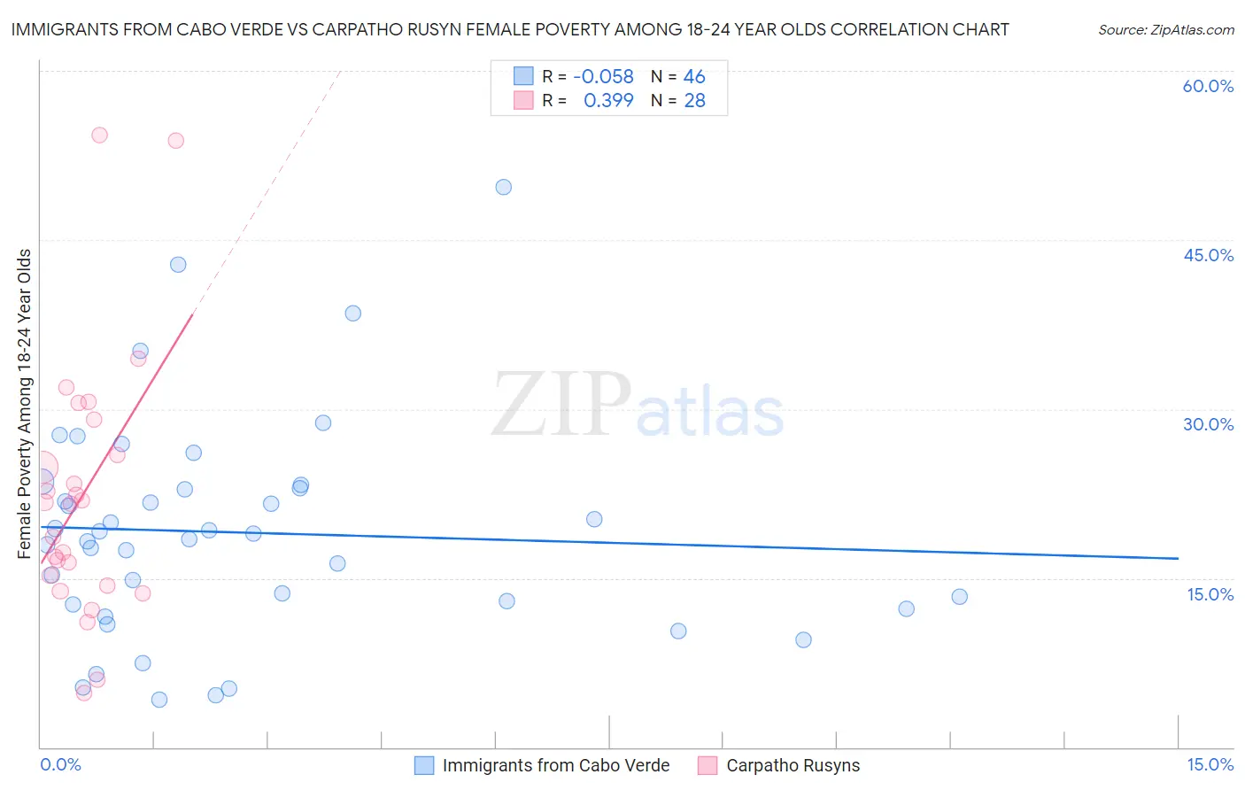 Immigrants from Cabo Verde vs Carpatho Rusyn Female Poverty Among 18-24 Year Olds