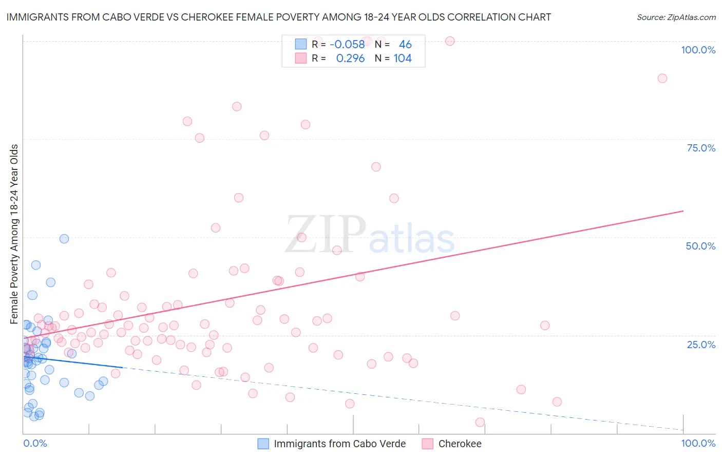 Immigrants from Cabo Verde vs Cherokee Female Poverty Among 18-24 Year Olds