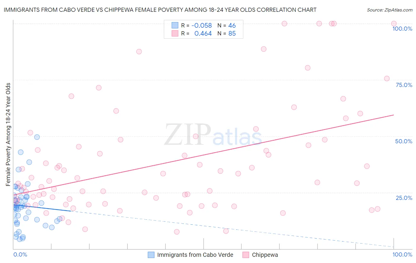 Immigrants from Cabo Verde vs Chippewa Female Poverty Among 18-24 Year Olds