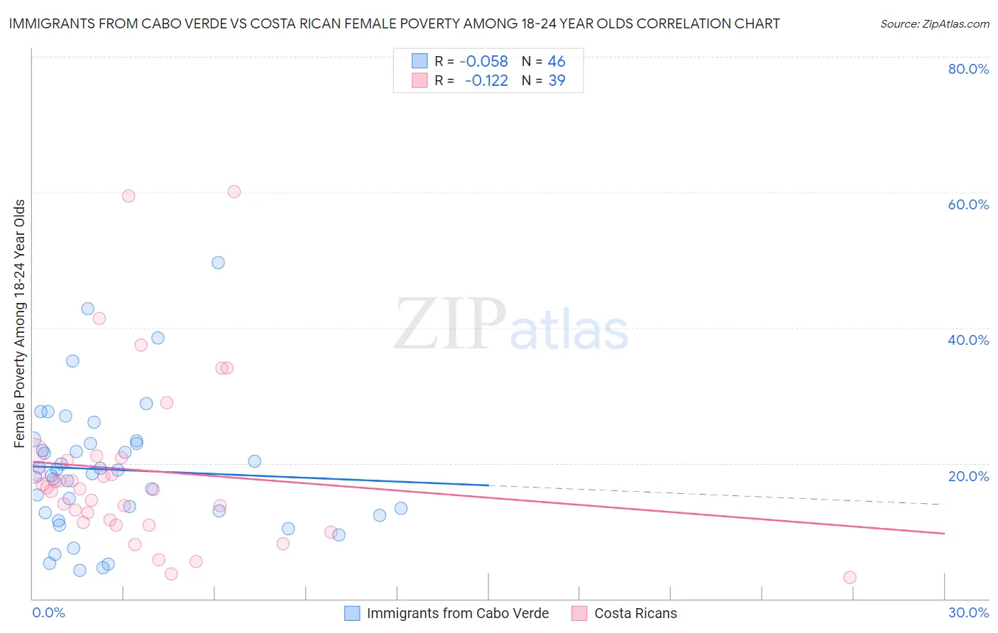 Immigrants from Cabo Verde vs Costa Rican Female Poverty Among 18-24 Year Olds