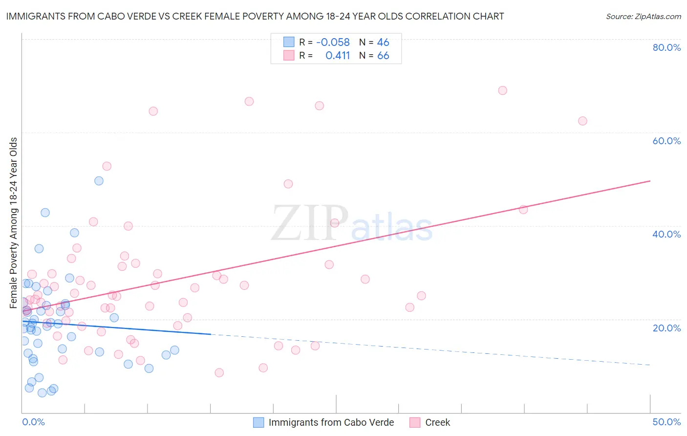 Immigrants from Cabo Verde vs Creek Female Poverty Among 18-24 Year Olds