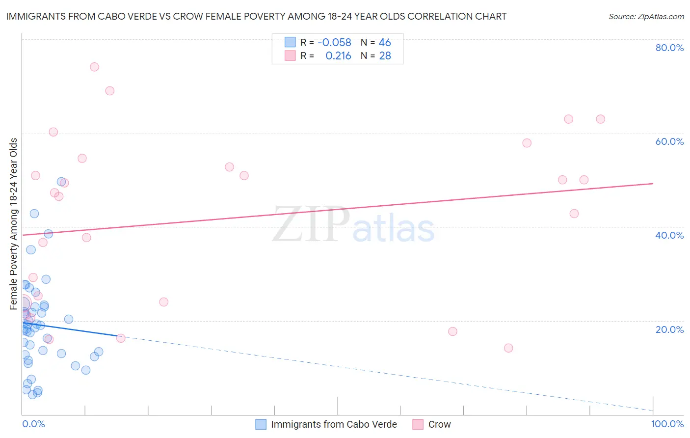 Immigrants from Cabo Verde vs Crow Female Poverty Among 18-24 Year Olds