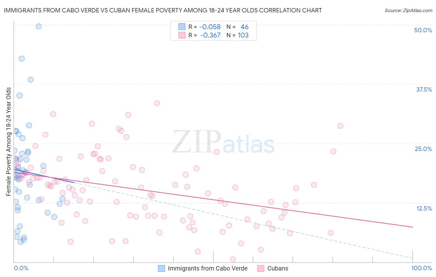 Immigrants from Cabo Verde vs Cuban Female Poverty Among 18-24 Year Olds