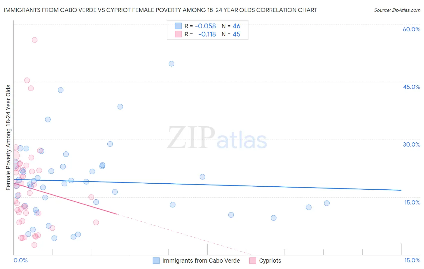 Immigrants from Cabo Verde vs Cypriot Female Poverty Among 18-24 Year Olds