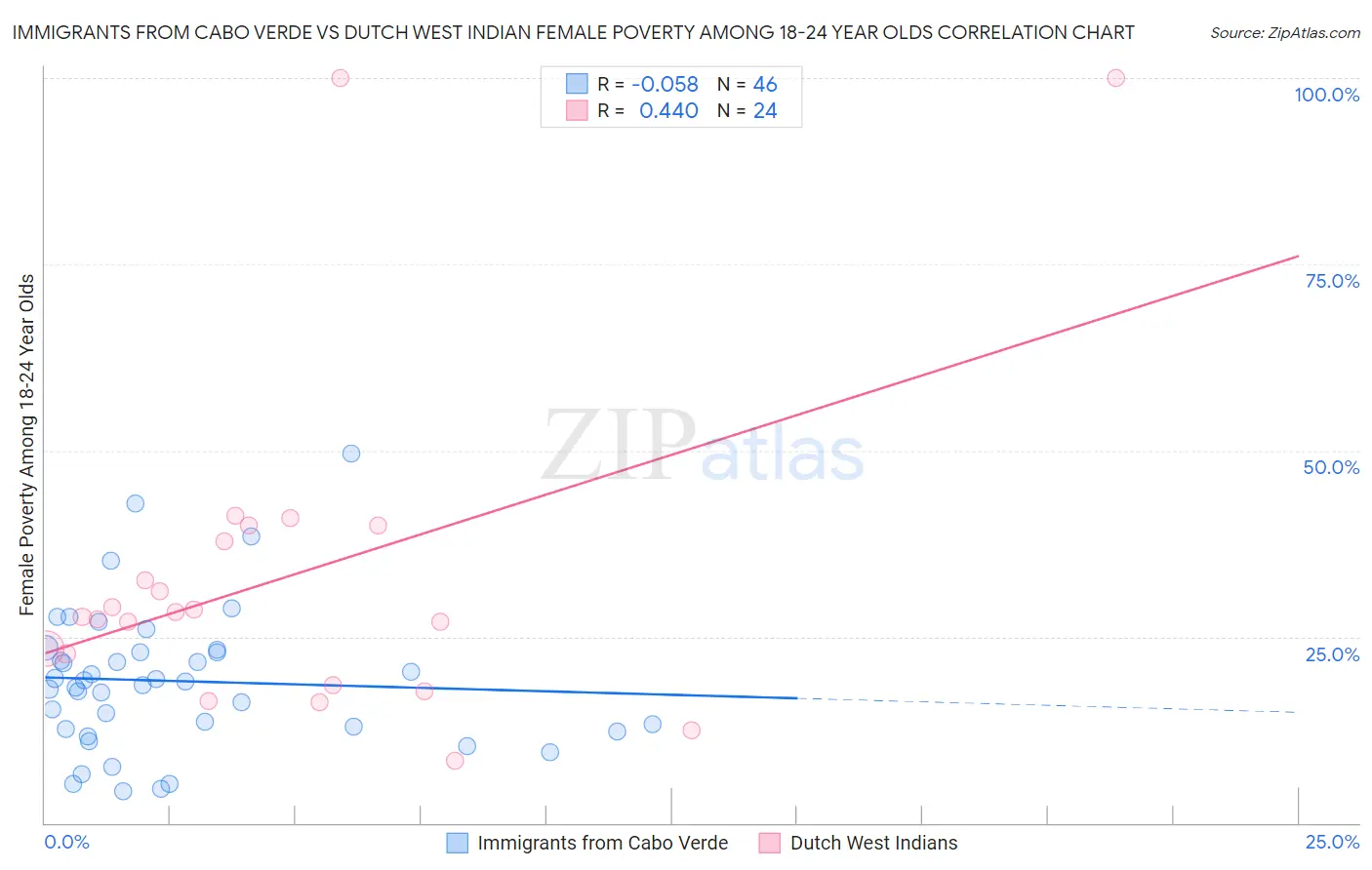Immigrants from Cabo Verde vs Dutch West Indian Female Poverty Among 18-24 Year Olds