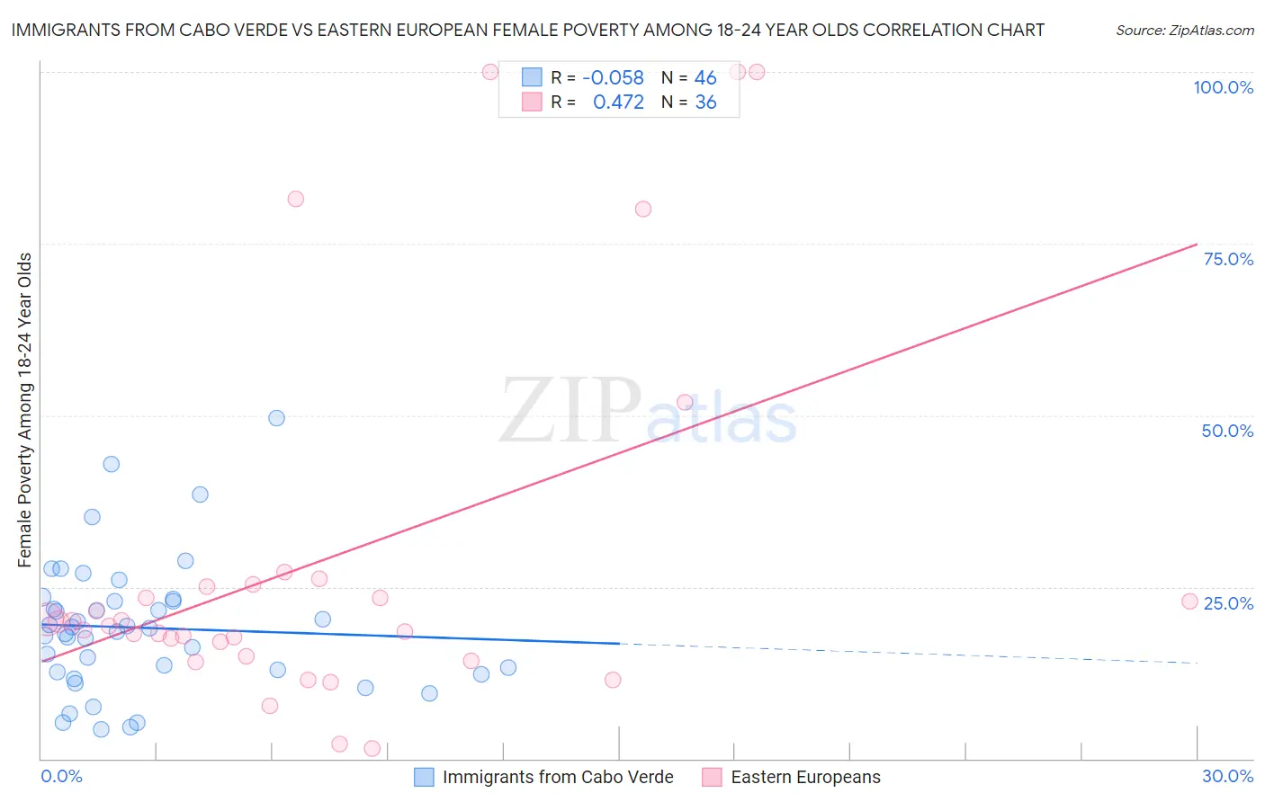 Immigrants from Cabo Verde vs Eastern European Female Poverty Among 18-24 Year Olds