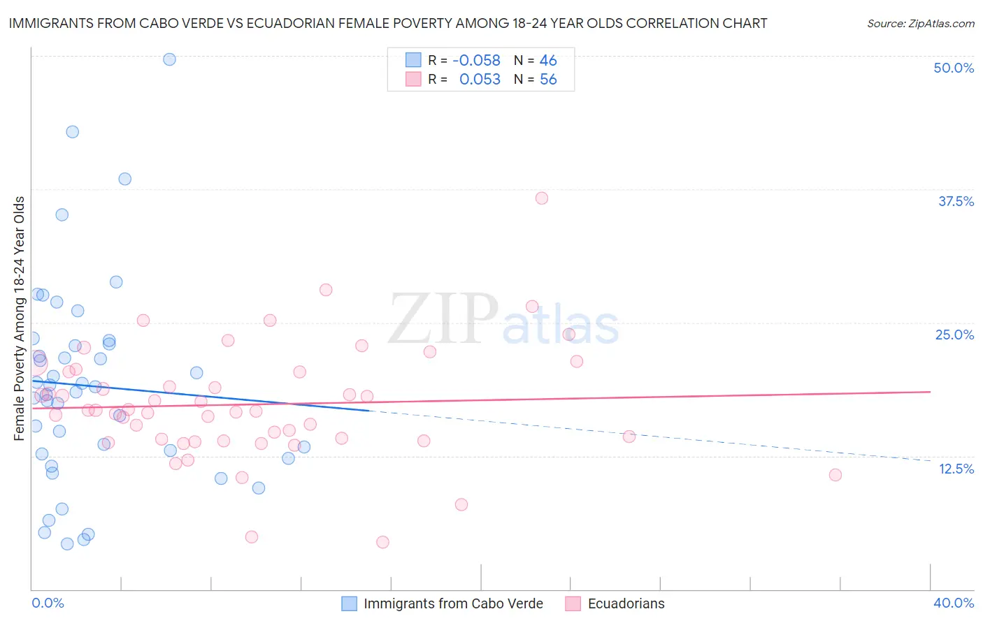Immigrants from Cabo Verde vs Ecuadorian Female Poverty Among 18-24 Year Olds