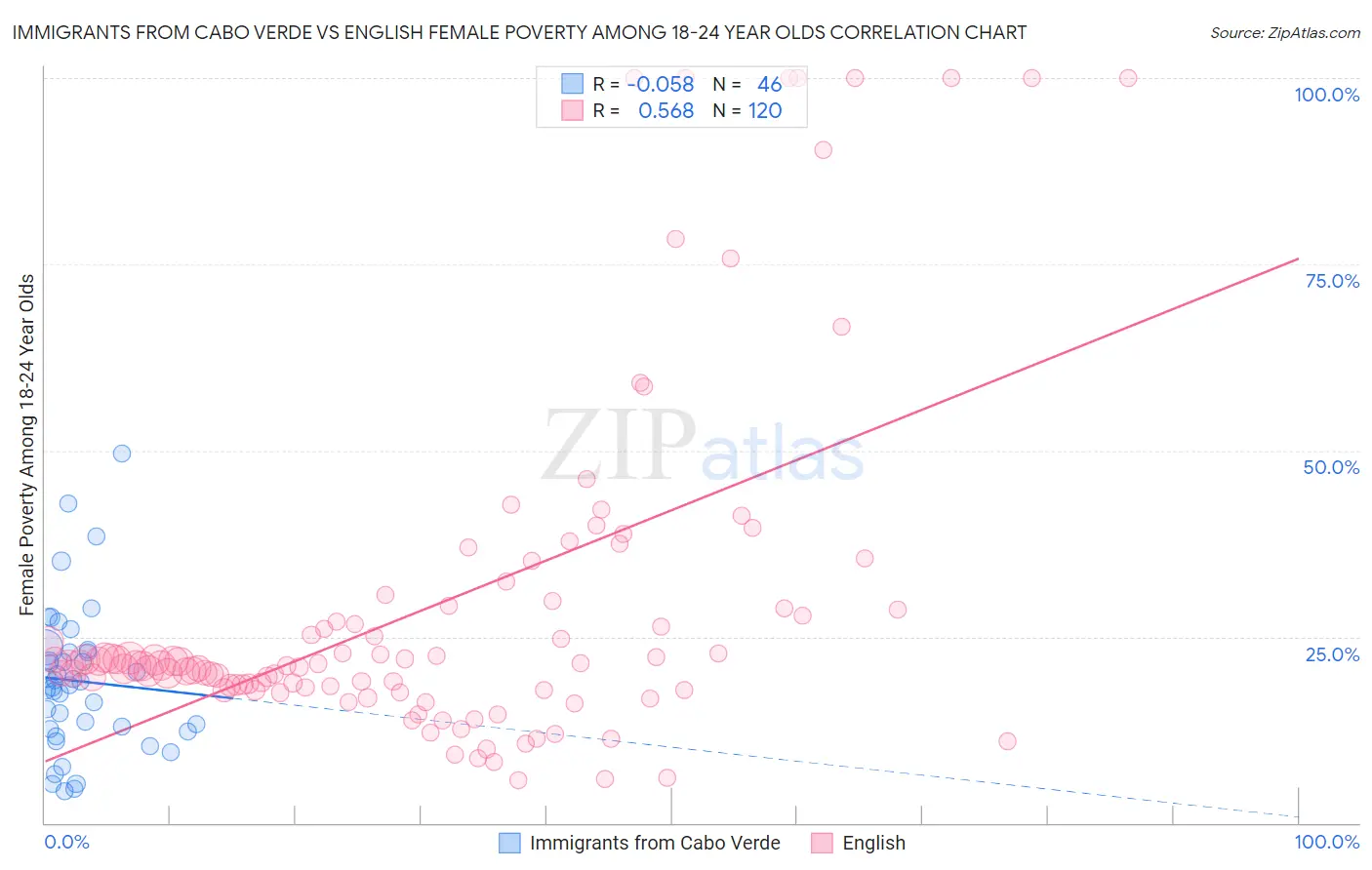Immigrants from Cabo Verde vs English Female Poverty Among 18-24 Year Olds