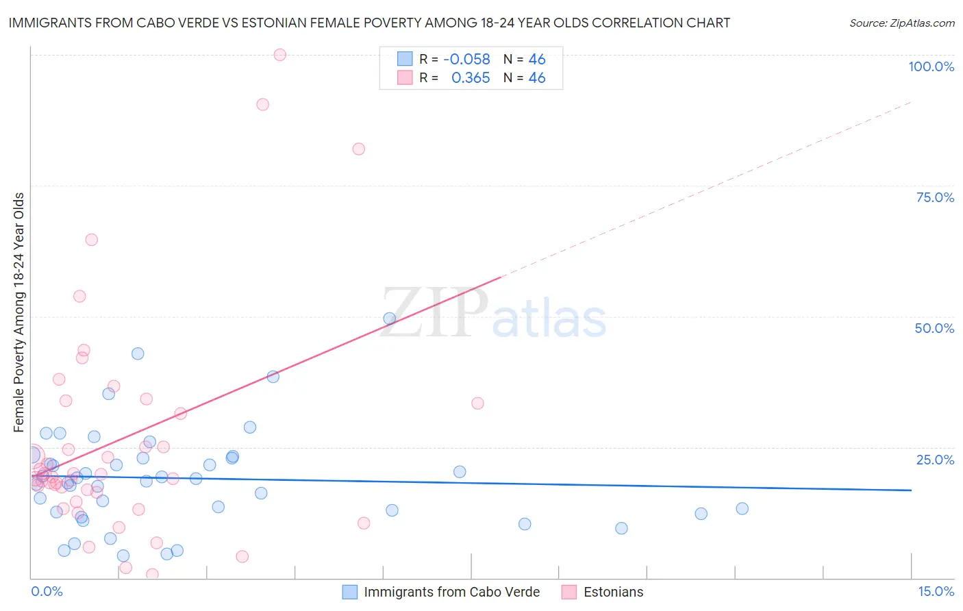 Immigrants from Cabo Verde vs Estonian Female Poverty Among 18-24 Year Olds