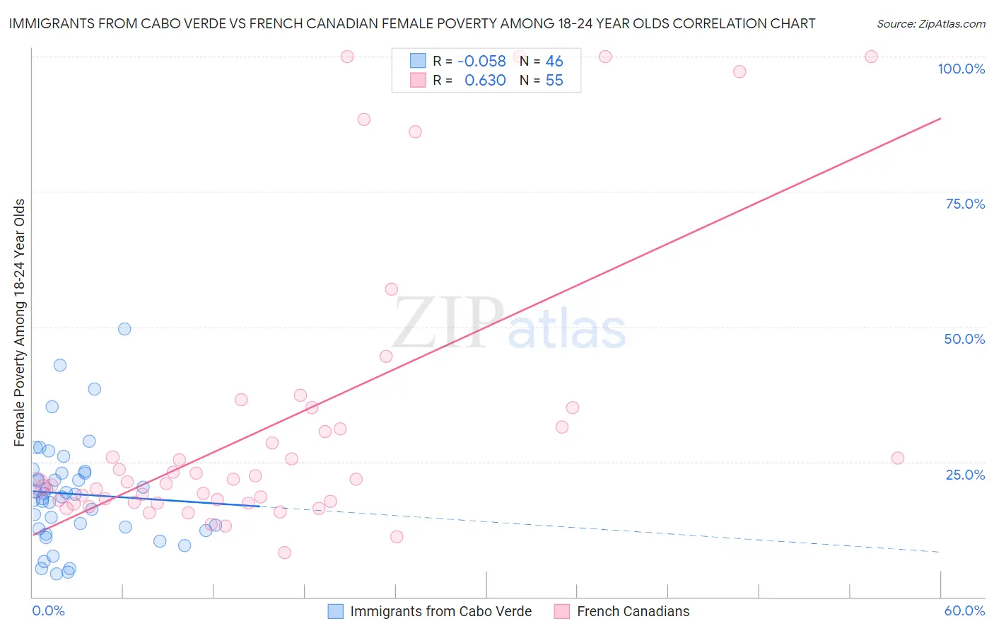 Immigrants from Cabo Verde vs French Canadian Female Poverty Among 18-24 Year Olds