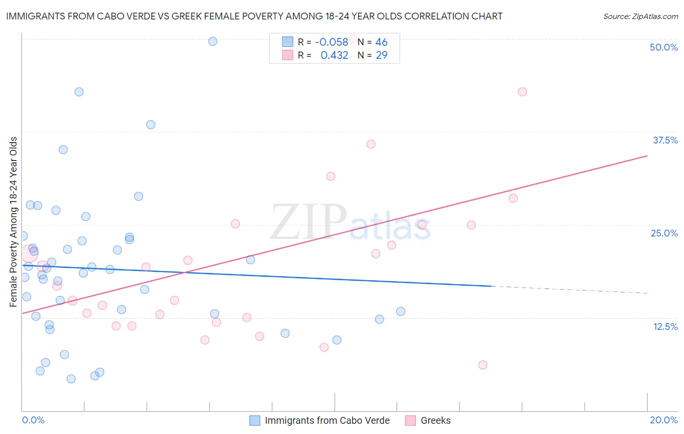 Immigrants from Cabo Verde vs Greek Female Poverty Among 18-24 Year Olds