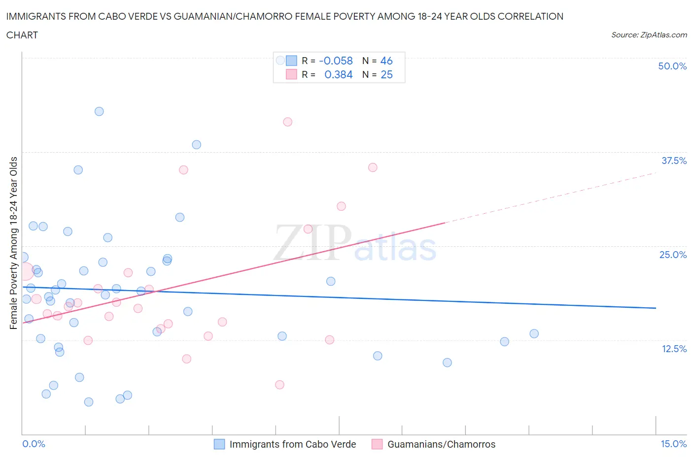 Immigrants from Cabo Verde vs Guamanian/Chamorro Female Poverty Among 18-24 Year Olds