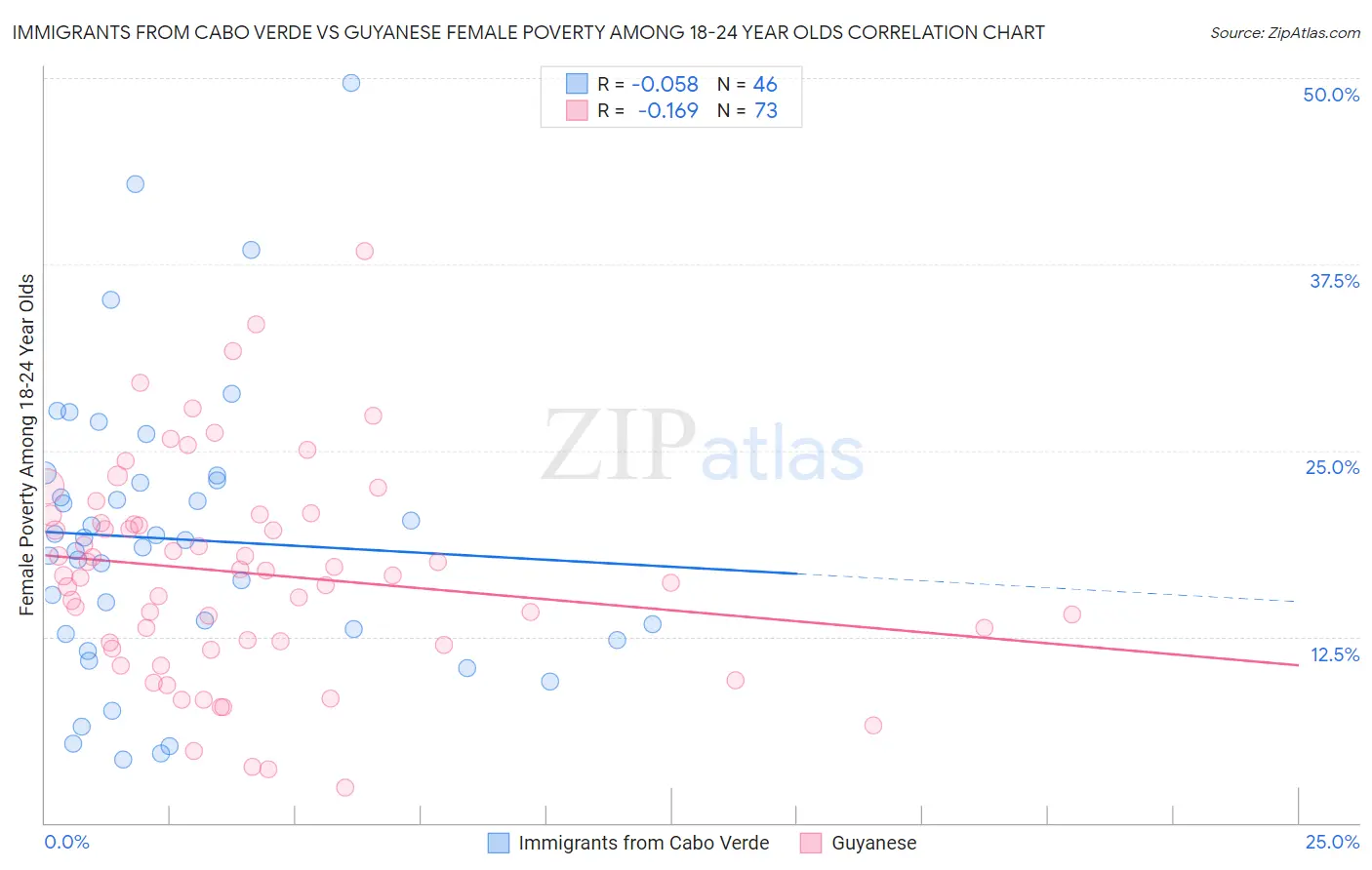 Immigrants from Cabo Verde vs Guyanese Female Poverty Among 18-24 Year Olds